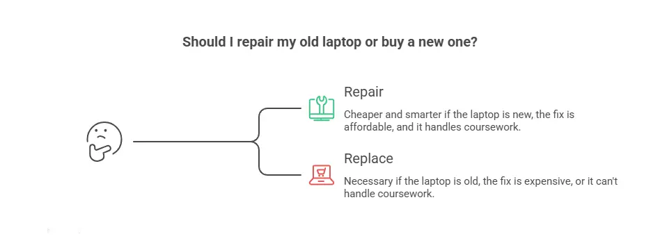 When Repairing Your Old Laptop Makes More Sense for College