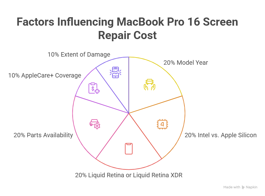 MacBook Pro 16 Inch Screen Repair Cost